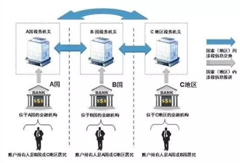 图注:金融账户涉税信息自动交换的具体过程示意图。图片来源:国家税务总局官网