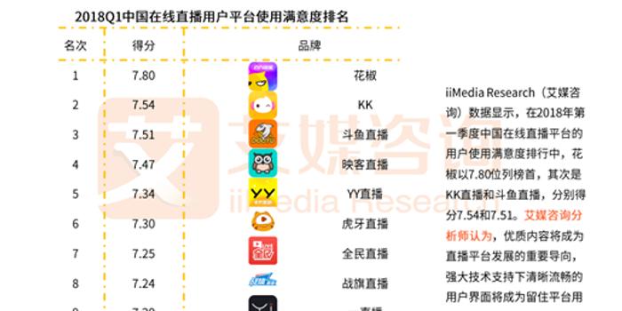 中国直播行业2018最新数据发布 KK直播用户粘