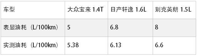 4毛钱1公里！这台10万级德系新车，实测油耗比日系还低！