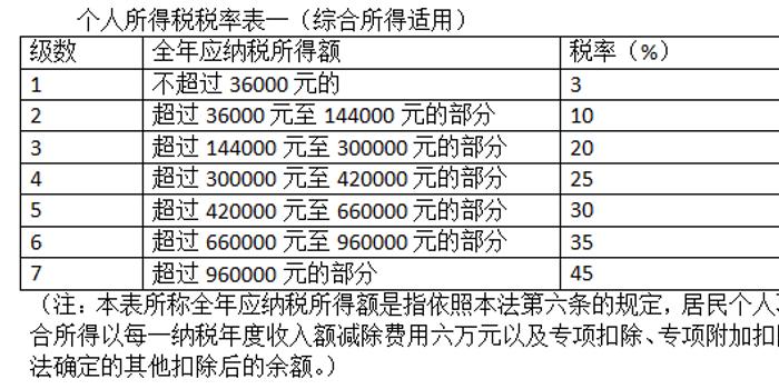 征点有望10月1日起实施,赡养老人支出税前扣