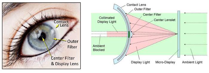Innovega详述其AR隐形眼镜技术原理，消除视觉辐辏调节冲突