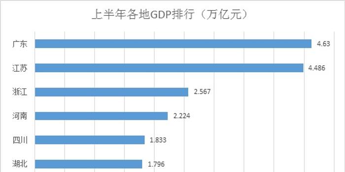 天津gdp能超过江西吗_广州天津GDP明年将赶超香港 经济增长质量堪忧