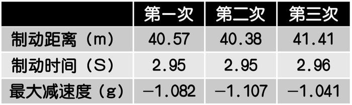 6大轮胎刹车距离实测，性能最强的竟然是TA...【深度测试】