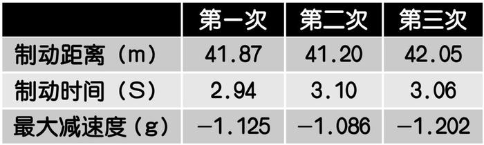 6大轮胎刹车距离实测，性能最强的竟然是TA...【深度测试】