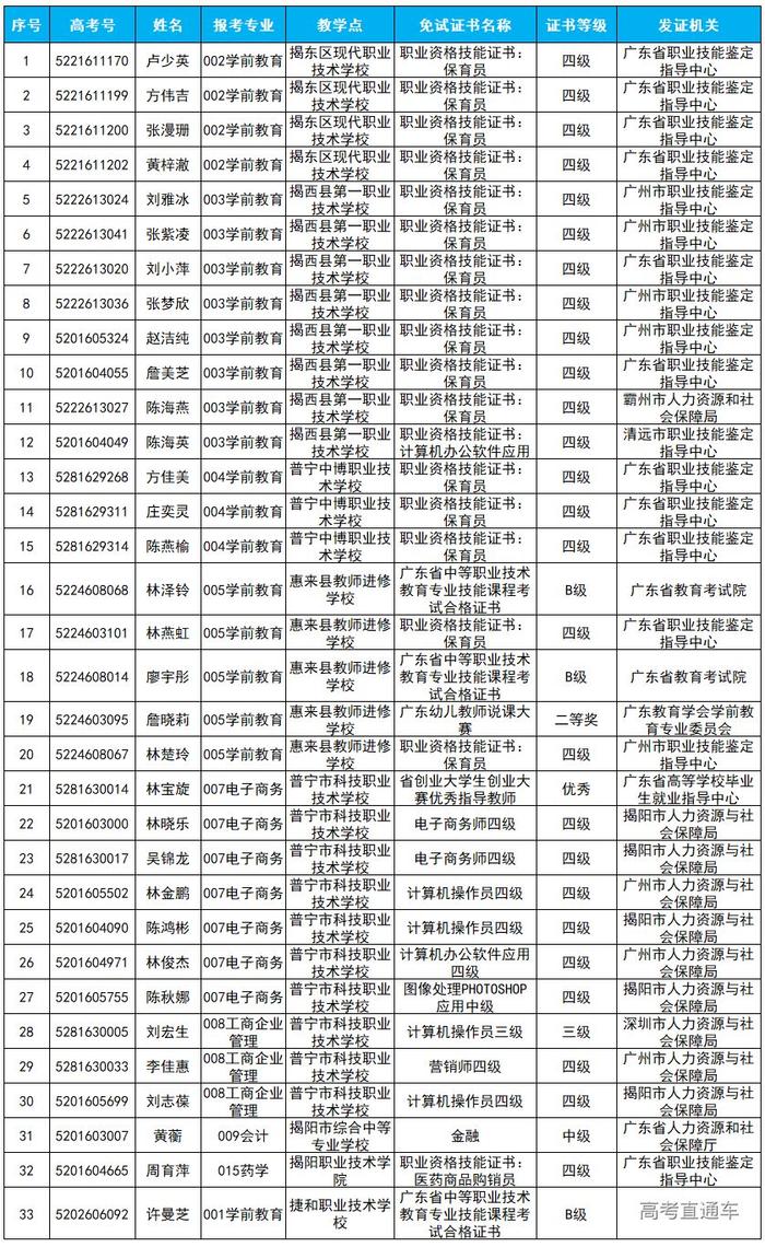 免试上大学！2019广东高职扩招新生免试入学名单公布，有你的名字吗？