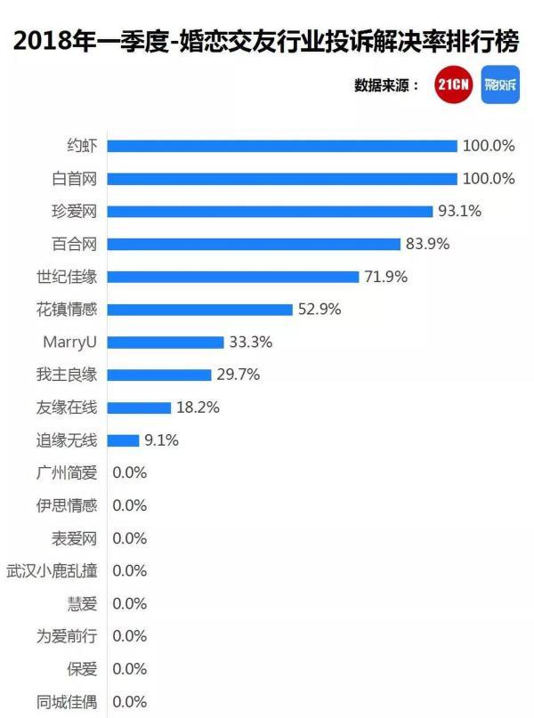 Q1婚恋交友投诉排行榜：我主良缘上黑榜，忽悠术曝光丨聚投诉2018数据 红娘 良缘 信用卡 新浪新闻