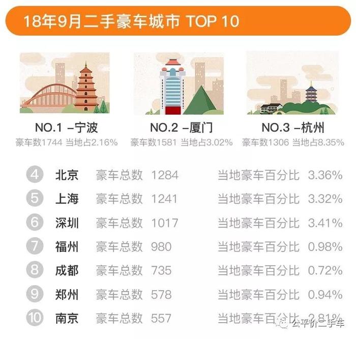 行业数据｜2018年第三季度全国二手车市场行情报告，在售车源588万辆