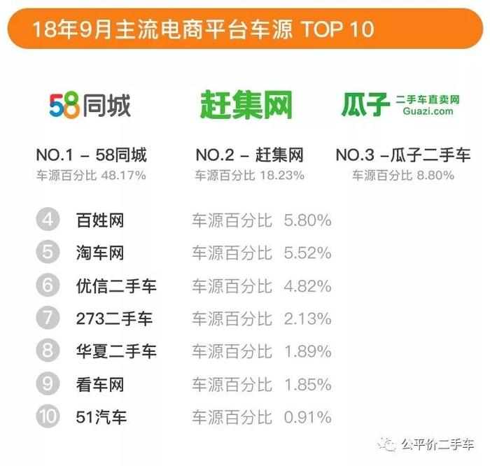 行业数据｜2018年第三季度全国二手车市场行情报告，在售车源588万辆