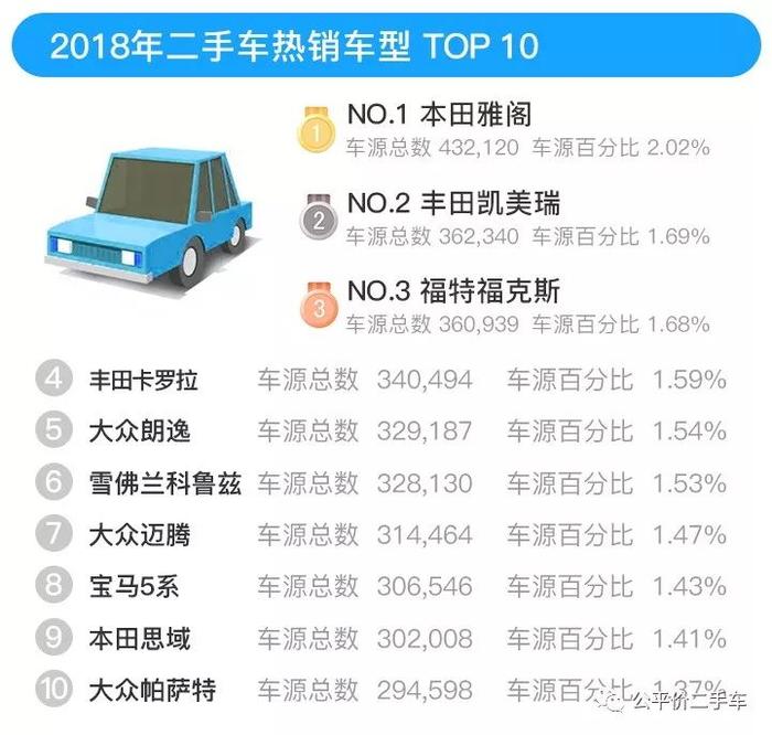 年度发布｜2018年全国二手车市场行情报告，车源高达2362万辆！