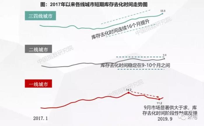 2019年底，风口城市有哪些？