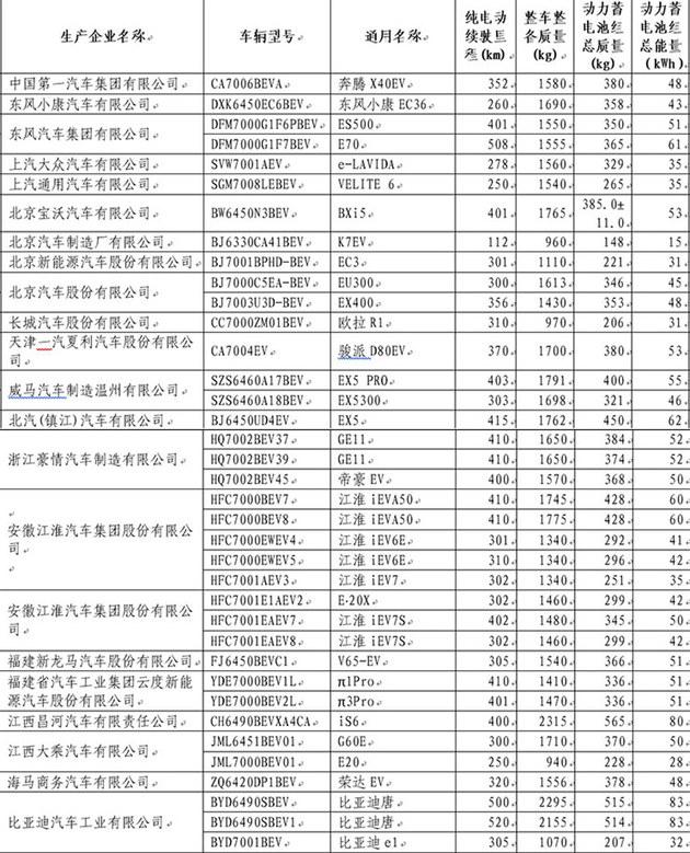 工信部：第22批免购置税车型目录发布