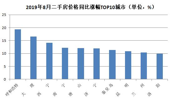 楼市继续降温！8月房价上涨城市再减5个  两个西部城市领衔新房涨幅榜