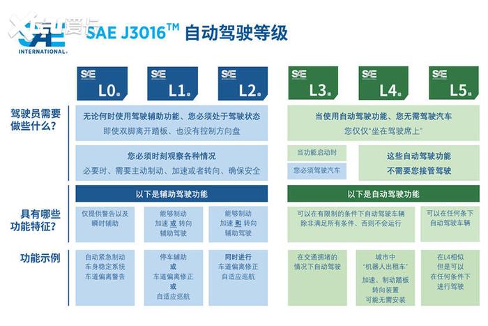 SAE自动驾驶公众体验日 把科幻带入现实