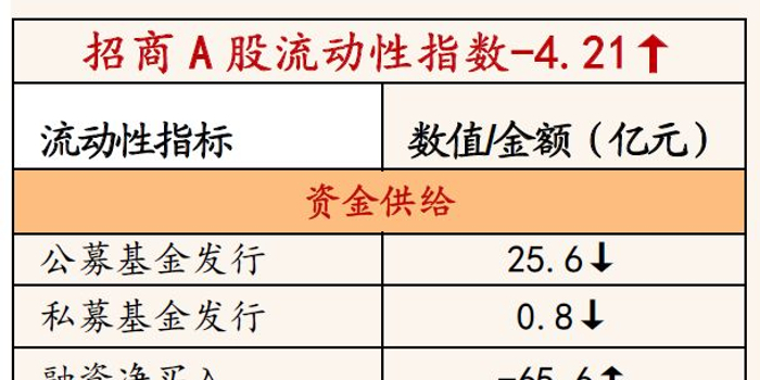 招商策略:融资净卖出放缓 大盘股基金仓位占比