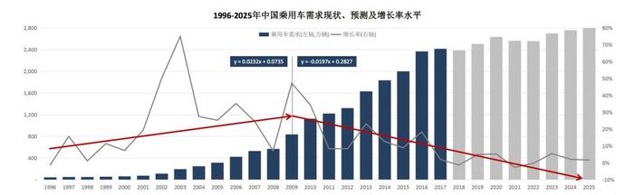 研究丨中国新生代对汽车共享、新势力、电商统统不感冒