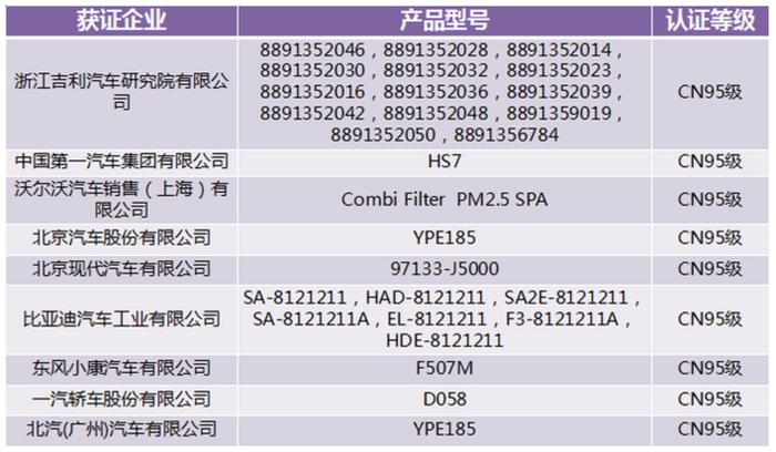 CN95认证车企名单