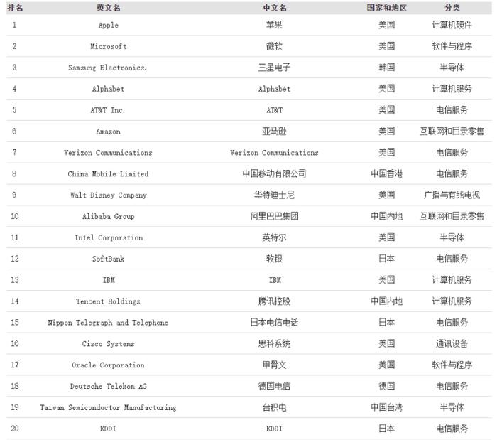 福布斯发布全球数字经济100强榜单：14家中国企业上榜