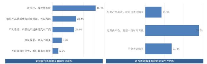 研究丨中国新生代对汽车共享、新势力、电商统统不感冒