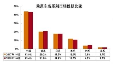 上半年车市重塑格局 SUV市场退烧