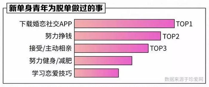 扎心！近4成年轻人单身超3年​！脱不了单竟是因为……