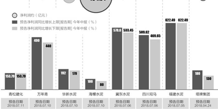 水泥股中报增速逾300% 行业景气度大概率延续