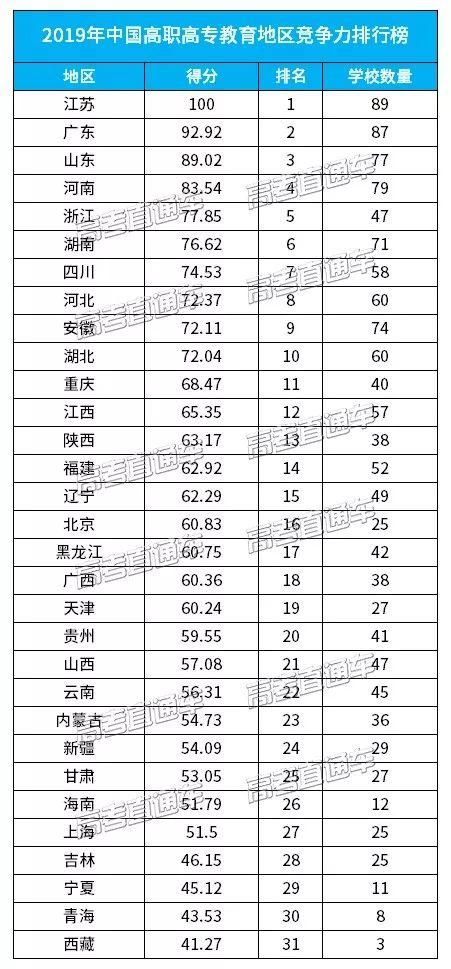 2019中国高职高专综合竞争力排行榜出炉，广东这所高职排名第一