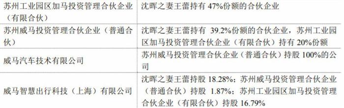 以妻之名入主达志科技  威马汽车沈晖的资本局