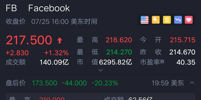 脸书二季度多项业绩不及预期 盘后市值蒸发逾