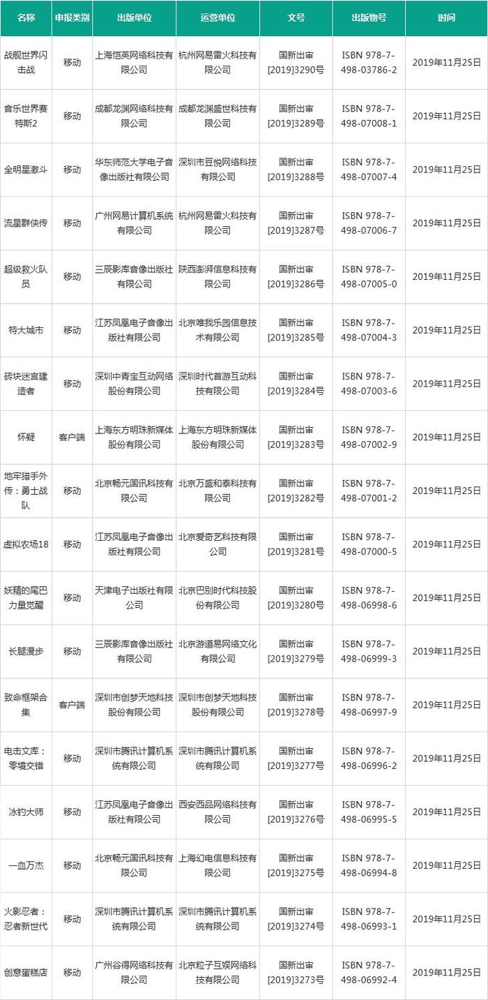 第九批进口游戏版号：共17个，腾讯网易B站占5席，今年已有185个过审