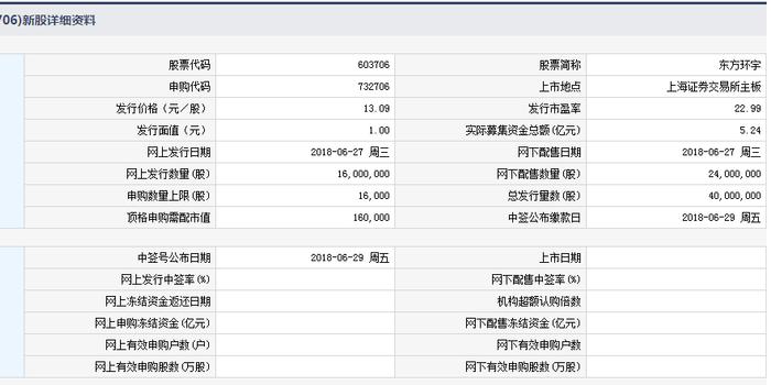 6月27日新股提示:芯能科技、东方环宇申购 彤