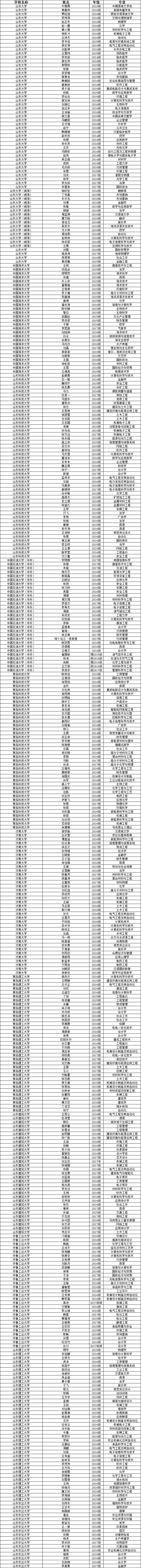 山东省高校优秀学生名单公示！涉及日照多名学子