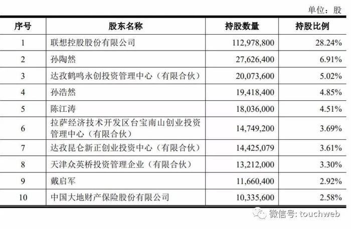 拉卡拉发行后股权结构
