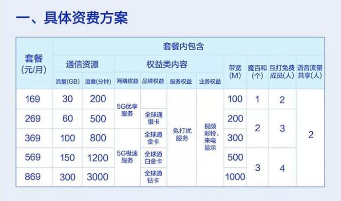 中国移动/联通/电信5G套餐上线，129元30GB流量的起步价劝退你了吗？