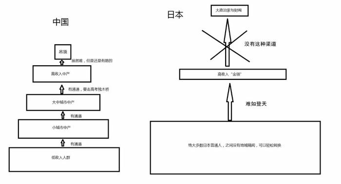 “日本阶级固化至世袭”？如何辩证看待中国社会现状？ | 日本观察