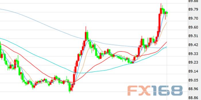 FXStreet:美元和黄金最新走势分析预测