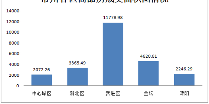 7月3日常州商品房成交308套 二手房住宅成交