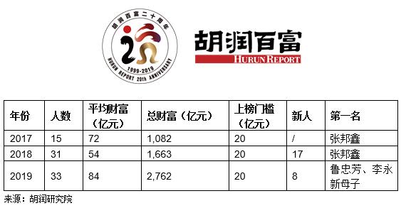 做公务员考试培训，中公鲁忠芳李永新母子成中国教育领域新首富 | 2019胡润百学·教育企业家榜发布