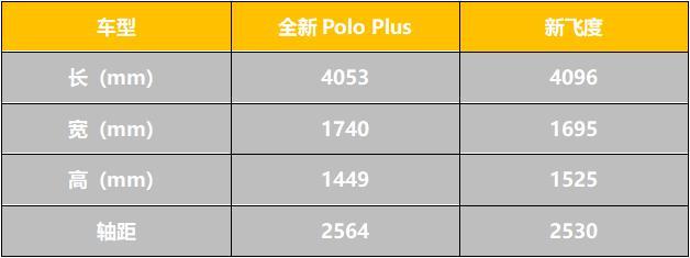 想买两厢车代步，全新Polo Plus 和新飞度怎么选？