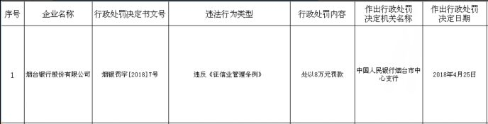 烟台银行违反征信业管理条例 被央行罚款8万元