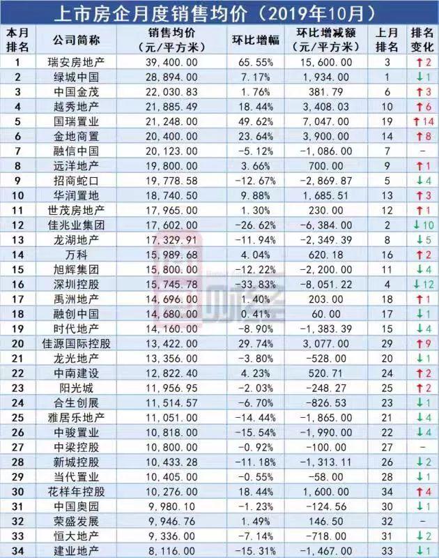 上市房企10月销售均价排行：均价13264元/平方，同比降1101元