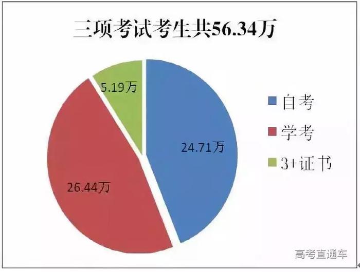 最新！广东22所院校学考录取&amp;高职自主招生计划出炉！这5所学校学费有点贵......（附录取分数线）