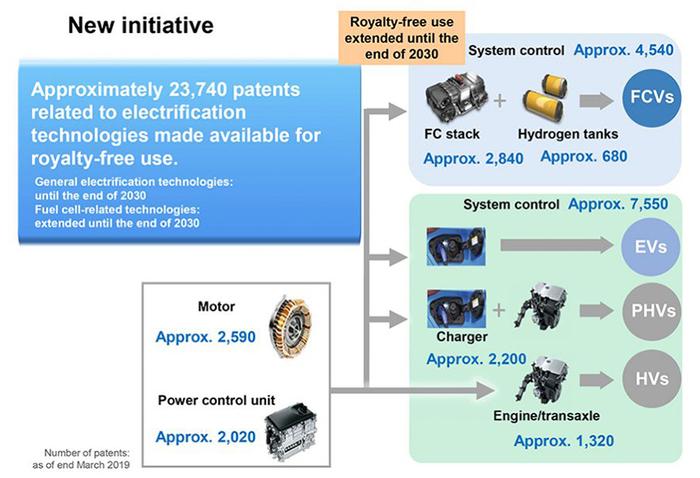 丰田将公开2万余项新能源专利，做大混动车蛋糕
