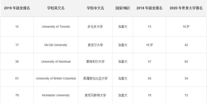 毕业生就业哪家强？看这份全球大学毕业生就业能力排名就知道了