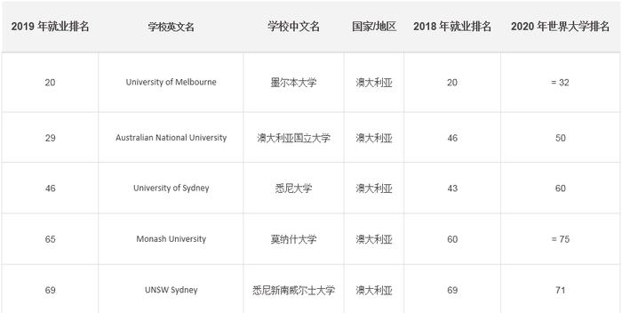 毕业生就业哪家强？看这份全球大学毕业生就业能力排名就知道了