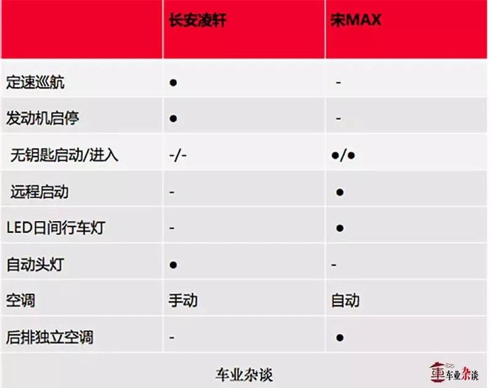 长安凌轩对比宋MAX，10万级别MPV究竟有何不同？｜车业杂谈