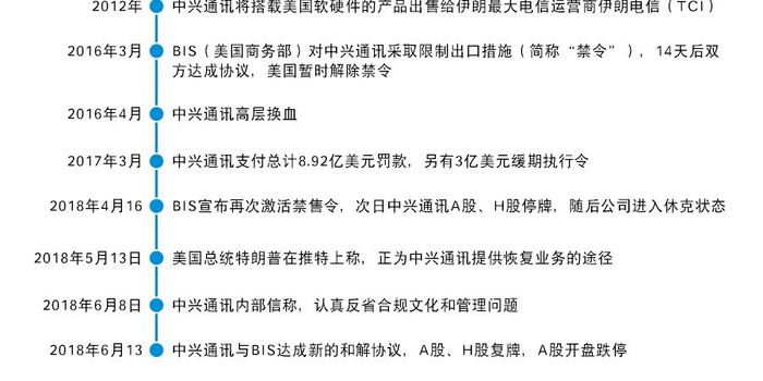 N问中兴通讯:百亿罚金和高层换血之际 该反思
