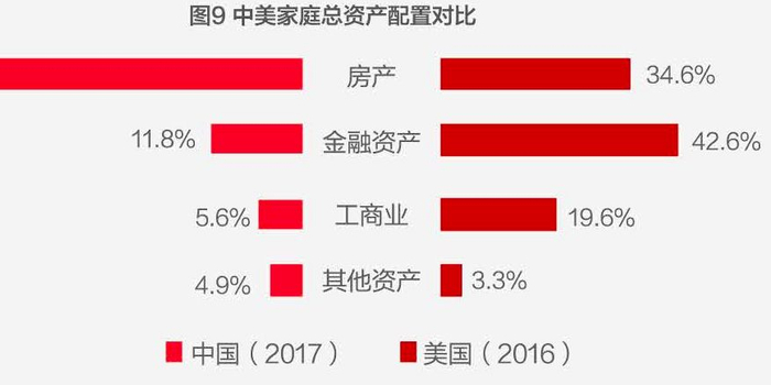 2018中国家庭财富报告:城市家庭财富亚健康