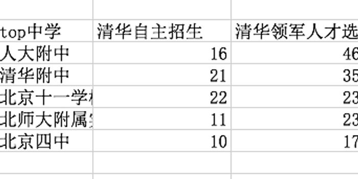 清华北大自主招生入选名单公布 人大附、十一