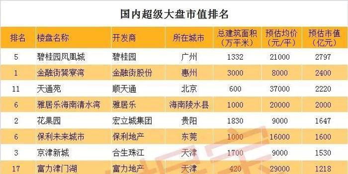 2800亿元!广州一小区市值超过581个城市GDP