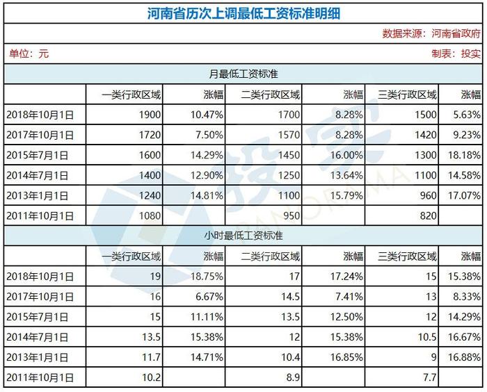 全国13省市上调最低工资标准 郑州最低工资1900 高成本时代来袭